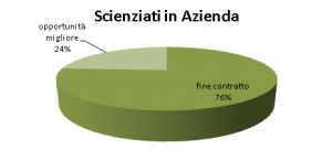 Cambio Stage Scienziati in Azienda