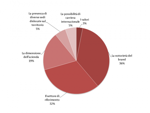 Quale delle seguenti caratteristiche dell’azienda è stata determinante nel’effettuare la candidatura?