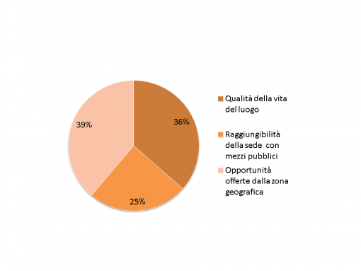 Quale tra i seguenti fattori geografici ha maggiormente influenzato la scelta di candidarti?