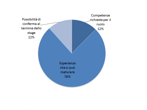 Grafico 2 - Job description